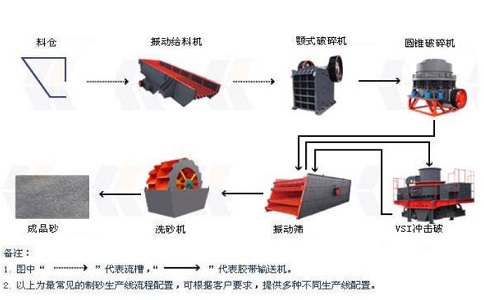 制砂生產(chǎn)線設(shè)備如何降低成本，提高產(chǎn)量？